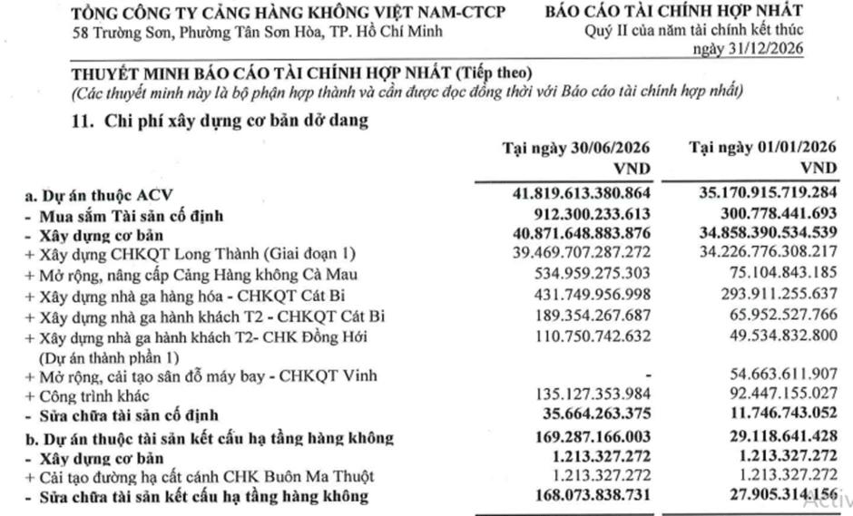 Sau loạt sai phạm tại sân bay Long Thành, ACV làm ăn ra sao trong nửa đầu 2026? Sau loạt sai phạm tại sân bay Long Thành, ACV làm ăn ra sao trong nửa đầu 2026?