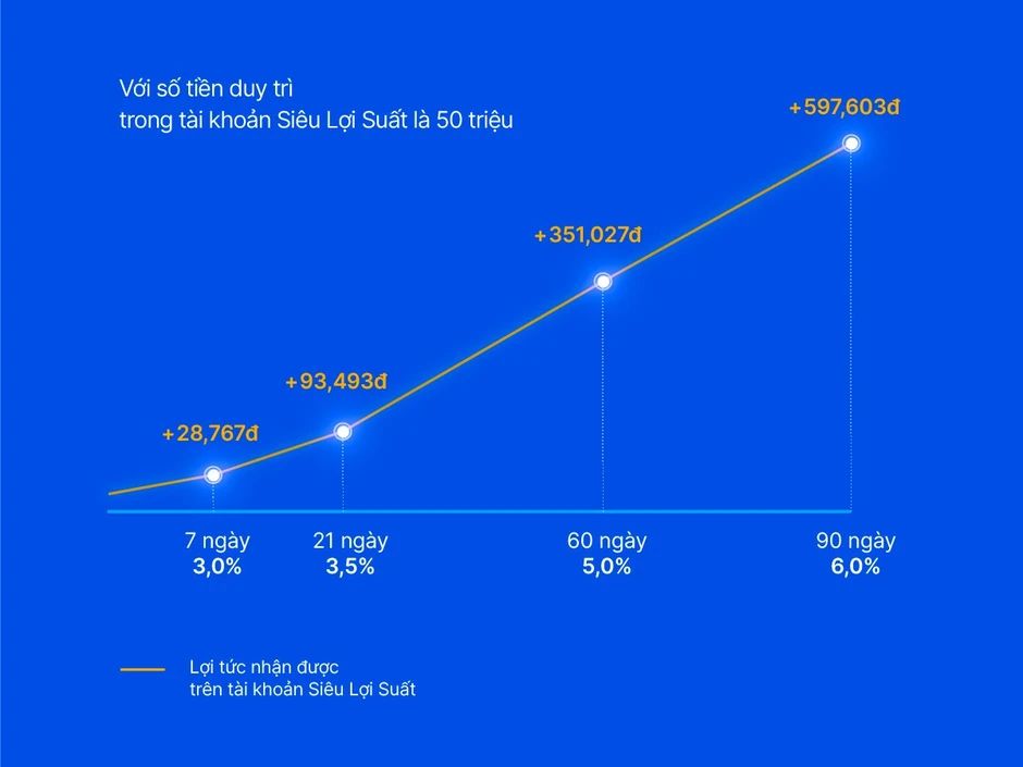 Siêu Lợi Suất VIB sinh lời mỗi ngày đến 6%/năm: Không còn lý do để tiền nhàn rỗi ngủ quên Siêu Lợi Suất VIB sinh lời mỗi ngày đến 6%/năm: Không còn lý do để tiền nhàn rỗi ngủ quên