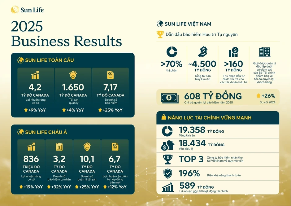 Sun Life chi trả 608 tỷ đồng cho khách hàng năm 2025, tăng 26% Sun Life chi trả 608 tỷ đồng cho khách hàng năm 2025, tăng 26%
