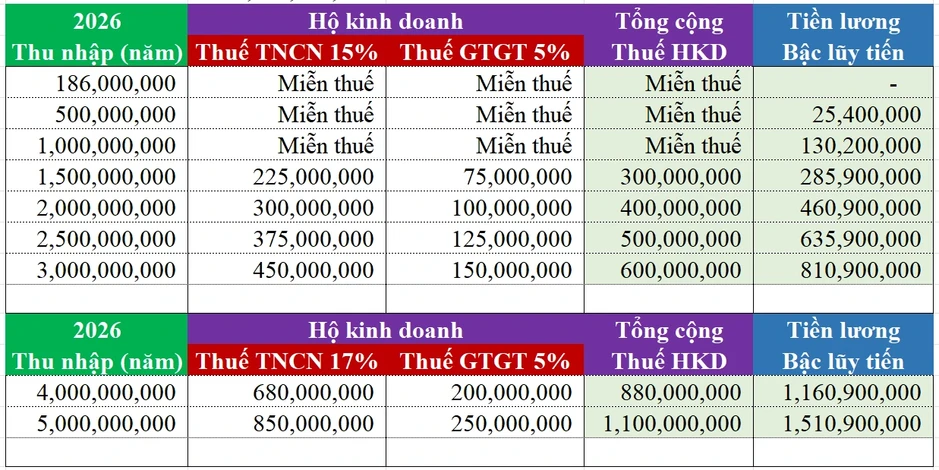 Tá hỏa vì phải nộp thêm thuế 'khủng' khi làm tiếp thị liên kết Tá hỏa vì phải nộp thêm thuế 'khủng' khi làm tiếp thị liên kết