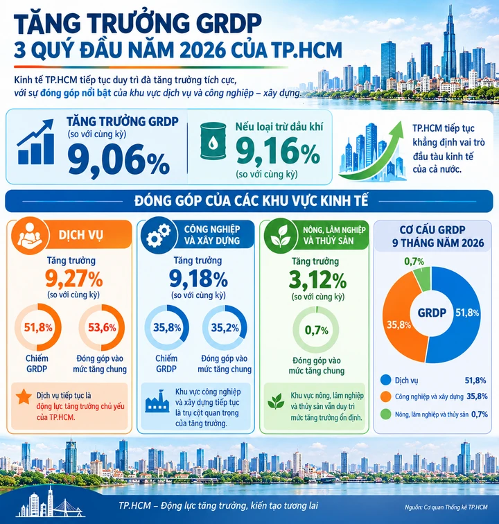 Tăng trưởng GRDP của TP.HCM quý 3 đạt 10,08% Tăng trưởng GRDP của TP.HCM quý 3 đạt 10,08%