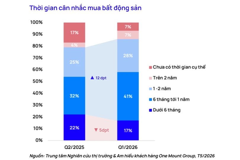Thị trường bất động sản 2026 ngày càng sàng lọc mạnh hơn Thị trường bất động sản 2026 ngày càng sàng lọc mạnh hơn