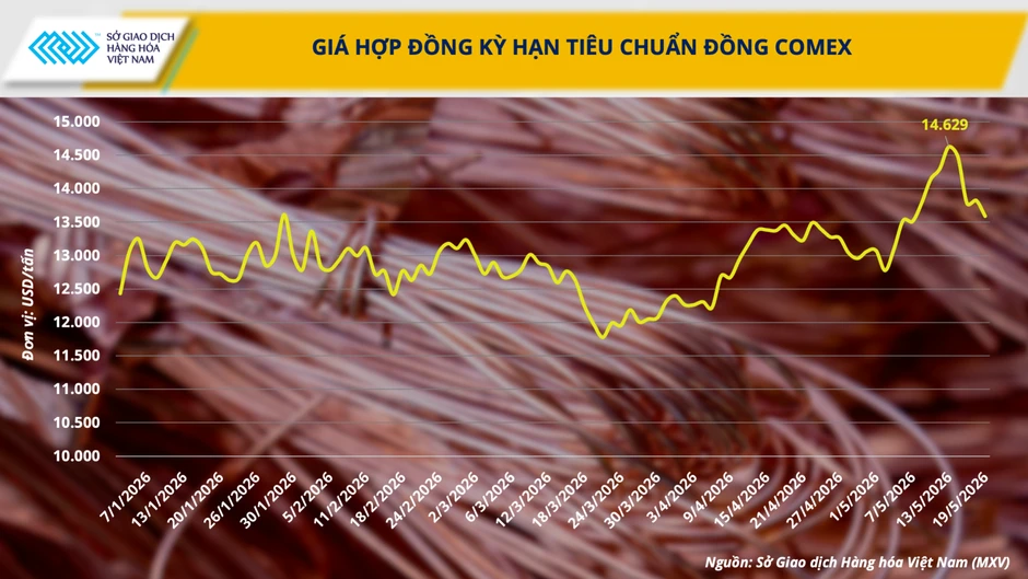 Thị trường hàng hóa nguyên liệu đảo chiều khi năng lượng và kim loại đồng loạt hạ nhiệt Thị trường hàng hóa nguyên liệu đảo chiều khi năng lượng và kim loại đồng loạt hạ nhiệt
