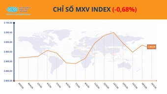 Thị trường hàng hóa nguyên liệu đảo chiều khi năng lượng và kim loại đồng loạt hạ nhiệt