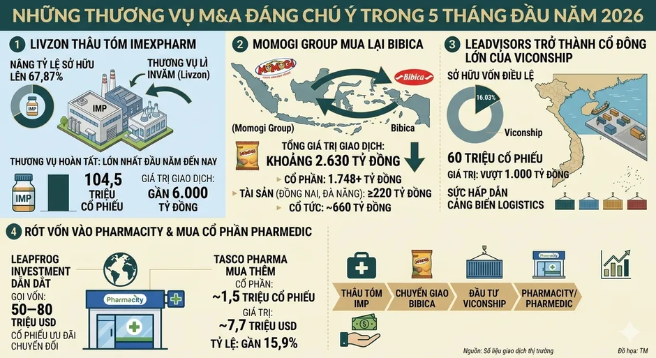 Thị trường M&A khởi sắc trở lại từ dòng vốn đổi mới sáng tạo Thị trường M&A khởi sắc trở lại từ dòng vốn đổi mới sáng tạo