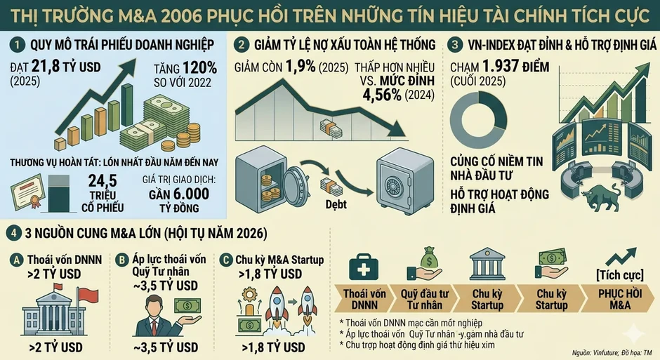Thị trường M&A khởi sắc trở lại từ dòng vốn đổi mới sáng tạo Thị trường M&A khởi sắc trở lại từ dòng vốn đổi mới sáng tạo