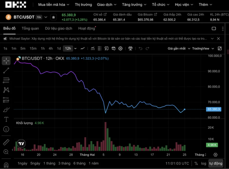 Thị trường tiền số hôm nay, 25-2: Xuất hiện tin đồn sau cú bật tăng của Bitcoin Thị trường tiền số hôm nay, 25-2: Xuất hiện tin đồn sau cú bật tăng của Bitcoin