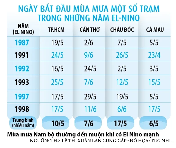 Thời tiết dị thường, El Nino mạnh 'gõ cửa' Thời tiết dị thường, El Nino mạnh 'gõ cửa'