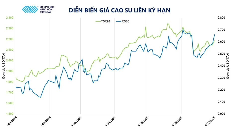Thời tiết gây sức ép lên nguồn cung, lúa mì và cao su cùng nhau tăng giá Thời tiết gây sức ép lên nguồn cung, lúa mì và cao su cùng nhau tăng giá