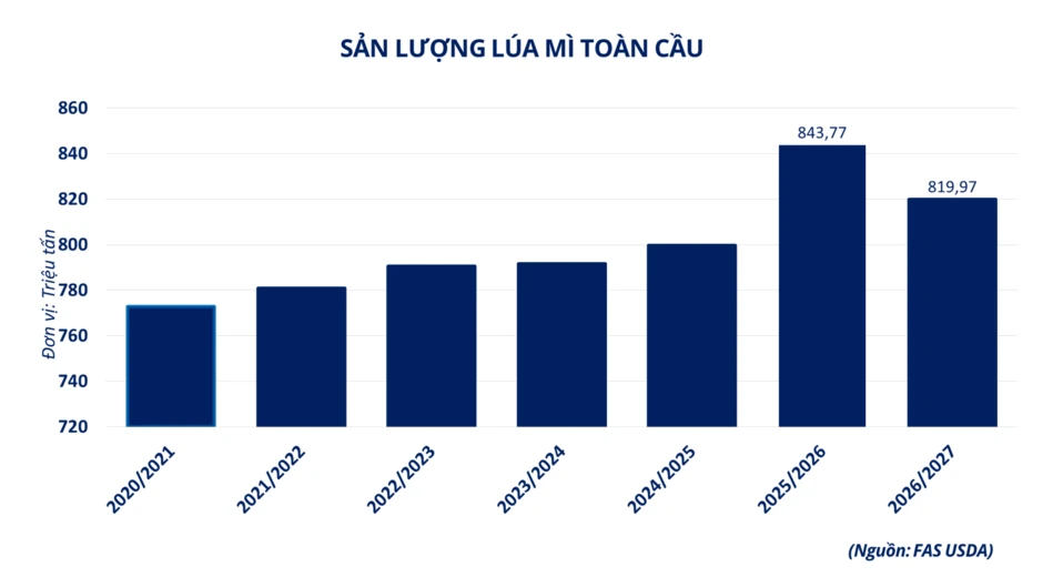 Thời tiết gây sức ép lên nguồn cung, lúa mì và cao su cùng nhau tăng giá Thời tiết gây sức ép lên nguồn cung, lúa mì và cao su cùng nhau tăng giá