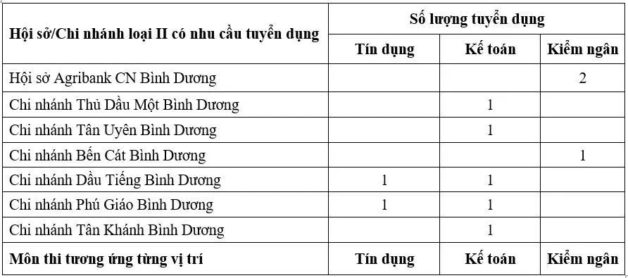 Thông báo tuyển dụng Thông báo tuyển dụng
