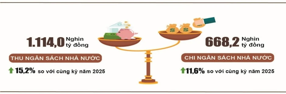 Thu ngân sách Nhà nước bốn tháng đầu năm 2026 ước tăng 15,2%