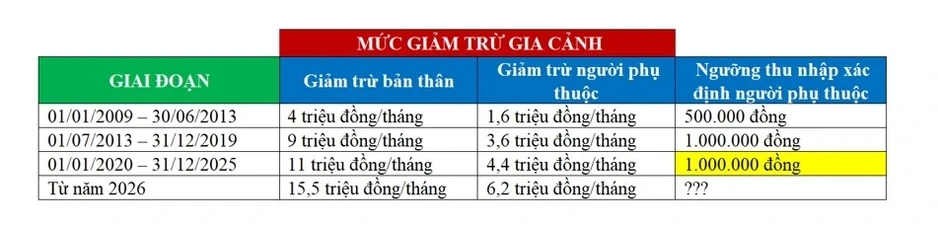 Thuế thu nhập cá nhân: Vì sao nhiều người không được tính giảm trừ gia cảnh?