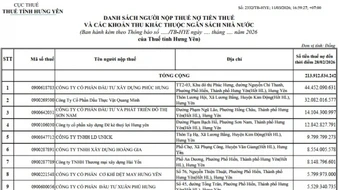 Thuế tỉnh Hưng Yên công khai thông tin 255 doanh nghiệp nợ thuế
