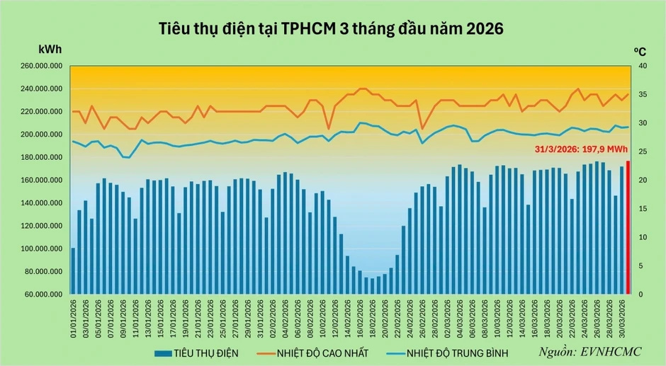 Tiền điện có thể tăng trong mùa khô Tiền điện có thể tăng trong mùa khô