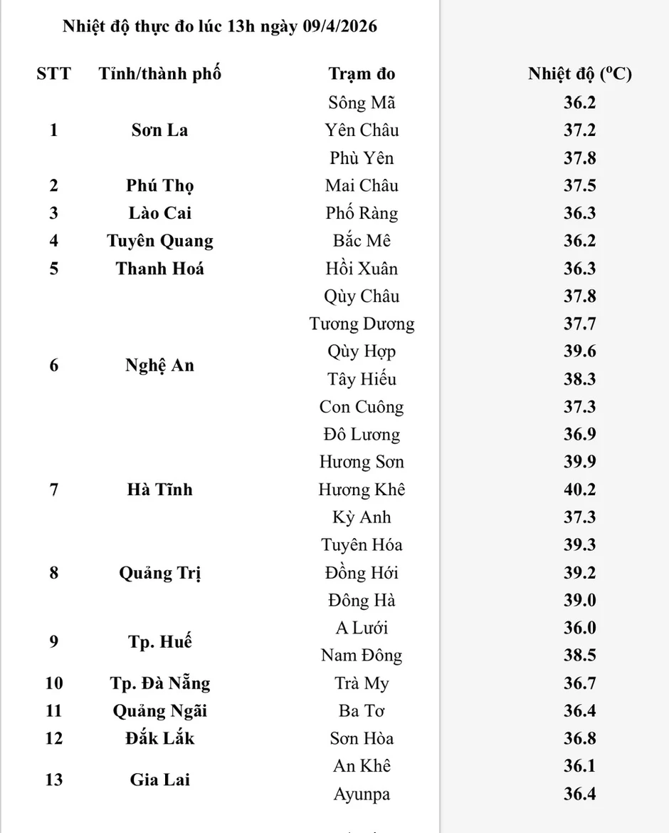 Tiếp tục nắng nóng gay gắt, đỉnh nhiệt chuyển từ Nghệ An sang Hà Tĩnh Tiếp tục nắng nóng gay gắt, đỉnh nhiệt chuyển từ Nghệ An sang Hà Tĩnh