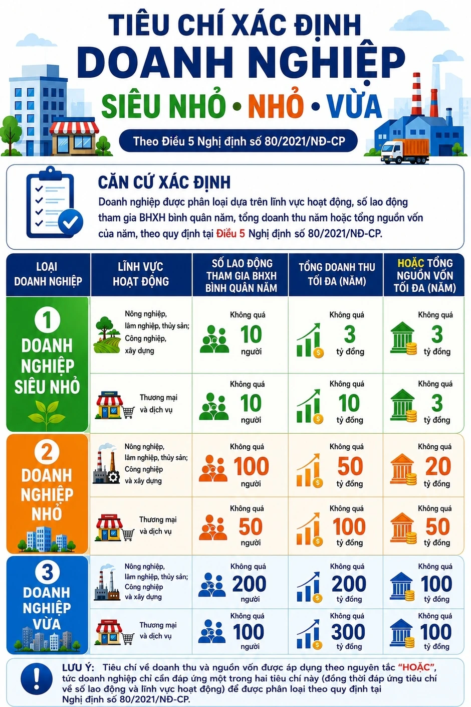 Tiêu chí xác định doanh nghiệp siêu nhỏ, nhỏ và vừa theo quy định mới nhất Tiêu chí xác định doanh nghiệp siêu nhỏ, nhỏ và vừa theo quy định mới nhất