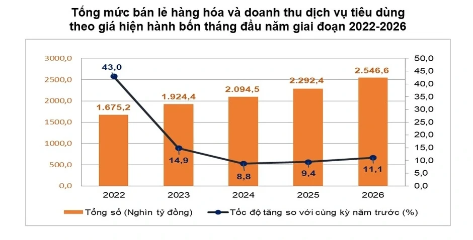 Tiêu dùng 4 tháng năm 2026: Người Việt đang chi tiêu mạnh hơn? Tiêu dùng 4 tháng năm 2026: Người Việt đang chi tiêu mạnh hơn?