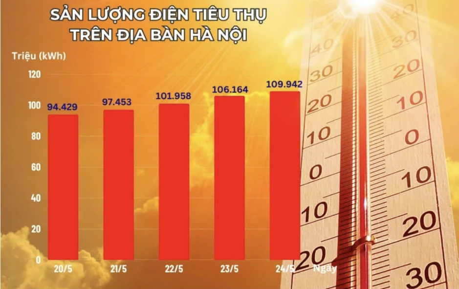 Tiêu thụ điện liên tục lập kỷ lục, khuyến nghị sử dụng điện tiết kiệm, hiệu quả Tiêu thụ điện liên tục lập kỷ lục, khuyến nghị sử dụng điện tiết kiệm, hiệu quả