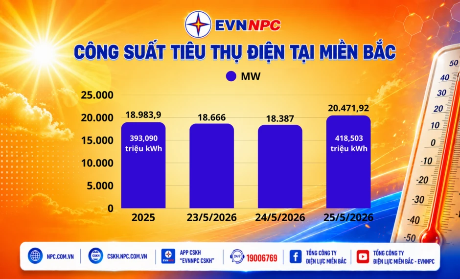 Tiêu thụ điện tiếp tục lập kỷ lục, đẩy mạnh phát triển điện mặt trời mái nhà Tiêu thụ điện tiếp tục lập kỷ lục, đẩy mạnh phát triển điện mặt trời mái nhà
