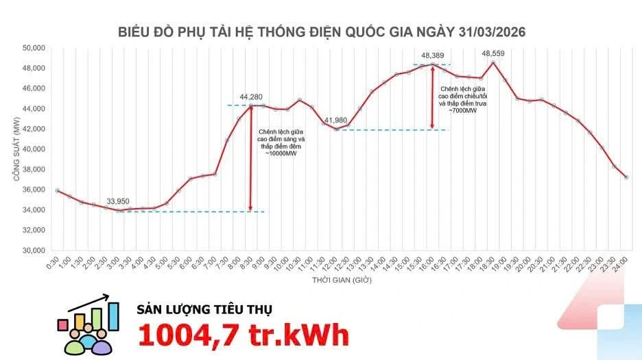 Tiêu thụ điện vượt mốc 1 tỉ kWh Tiêu thụ điện vượt mốc 1 tỉ kWh
