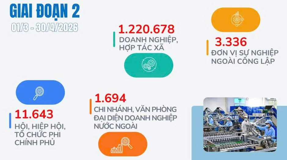 Tổng điều tra kinh tế 2026: Cơ sở hoạch định chiến lược chính sách phát triển bền vững Tổng điều tra kinh tế 2026: Cơ sở hoạch định chiến lược chính sách phát triển bền vững