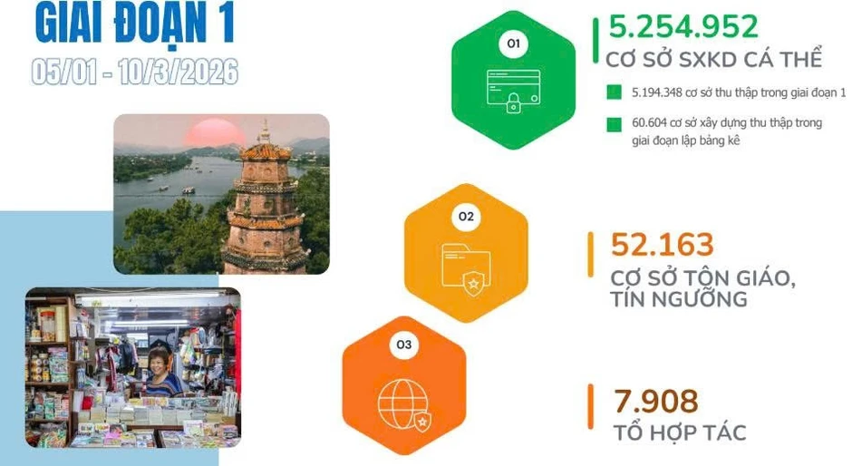 Tổng điều tra kinh tế 2026: Cơ sở hoạch định chiến lược chính sách phát triển bền vững Tổng điều tra kinh tế 2026: Cơ sở hoạch định chiến lược chính sách phát triển bền vững