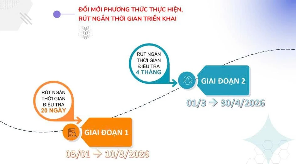 Tổng điều tra kinh tế 2026: Cơ sở hoạch định chiến lược chính sách phát triển bền vững Tổng điều tra kinh tế 2026: Cơ sở hoạch định chiến lược chính sách phát triển bền vững