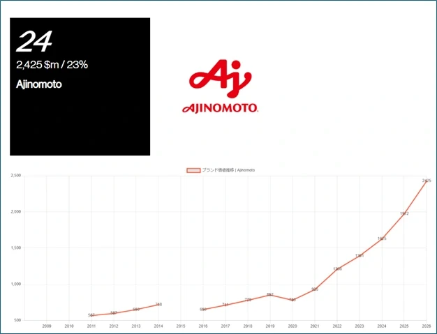 Top thương hiệu Nhật Bản tốt nhất năm 2026: Ajinomoto tăng trưởng 23% giá trị * Top thương hiệu Nhật Bản tốt nhất năm 2026: Ajinomoto tăng trưởng 23% giá trị *