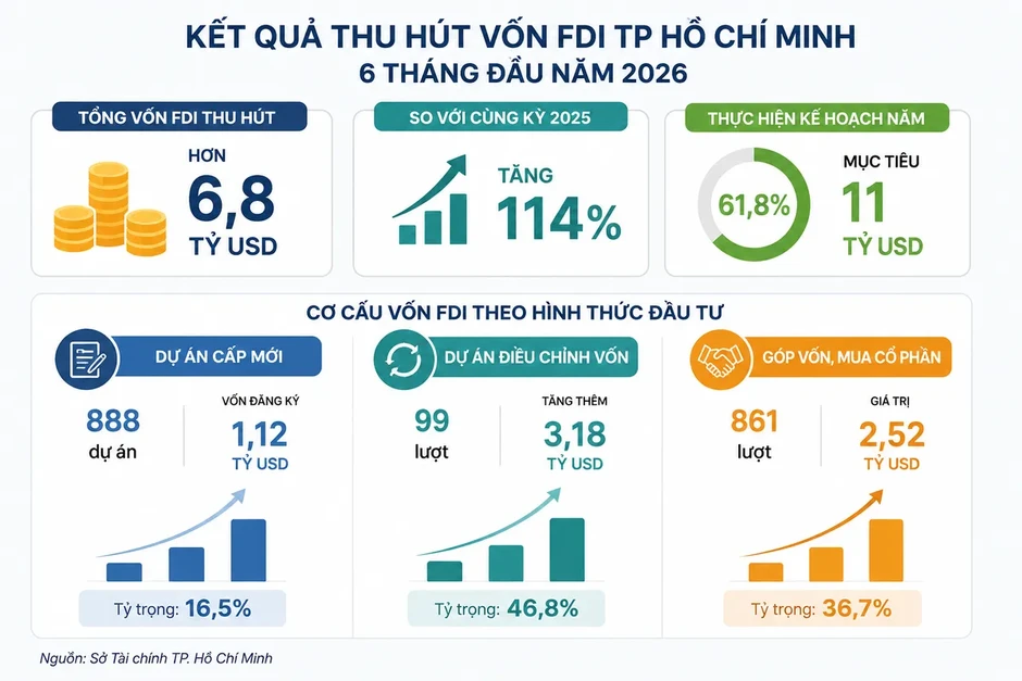 TP Hồ Chí Minh: Cải thiện môi trường đầu tư, thu hút vốn FDI tăng mạnh nửa đầu năm TP Hồ Chí Minh: Cải thiện môi trường đầu tư, thu hút vốn FDI tăng mạnh nửa đầu năm