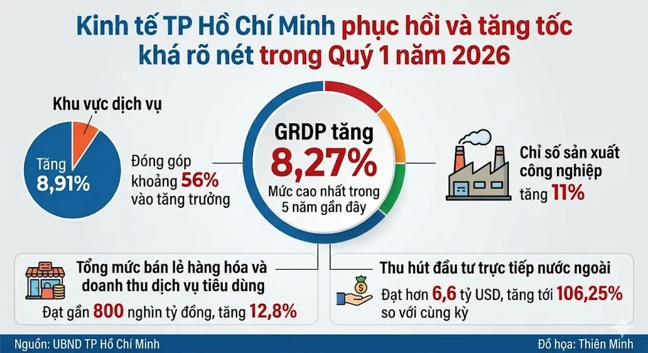 TP Hồ Chí Minh cần ưu tiên tháo gỡ các điểm nghẽn để đạt mục tiêu tăng trưởng 2 con số TP Hồ Chí Minh cần ưu tiên tháo gỡ các điểm nghẽn để đạt mục tiêu tăng trưởng 2 con số