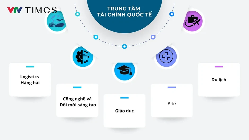 TP Hồ Chí Minh định hình mô hình 5+1, tạo động lực tăng trưởng mới TP Hồ Chí Minh định hình mô hình 5+1, tạo động lực tăng trưởng mới