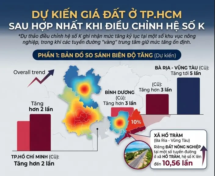 TP Hồ Chí Minh lấy ý kiến dự thảo hệ số K: Cần điểm cân bằng TP Hồ Chí Minh lấy ý kiến dự thảo hệ số K: Cần điểm cân bằng