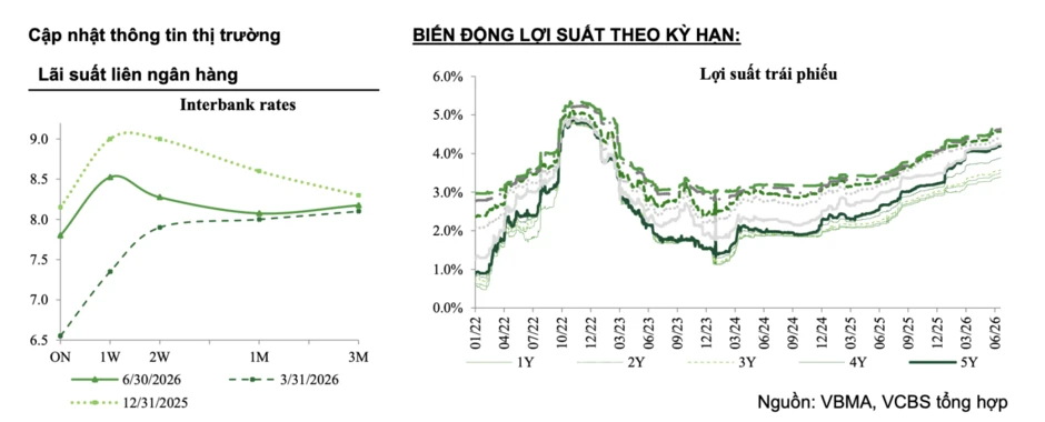 Trái phiếu doanh nghiệp tăng tốc, áp lực đáo hạn còn lớn