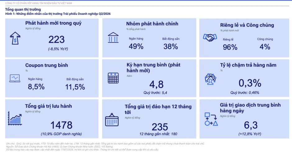 Trái phiếu doanh nghiệp tăng tốc, áp lực đáo hạn còn lớn