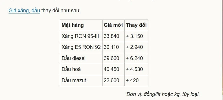 Từ 23 giờ ngày 24/3: Xăng RON 95-III tăng lên 33.840 đồng một lít Từ 23 giờ ngày 24/3: Xăng RON 95-III tăng lên 33.840 đồng một lít