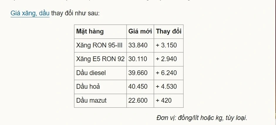 Từ 23h ngày 24/3: Giá xăng RON 95-III tăng lên 33.840 đồng/lít Từ 23h ngày 24/3: Giá xăng RON 95-III tăng lên 33.840 đồng/lít