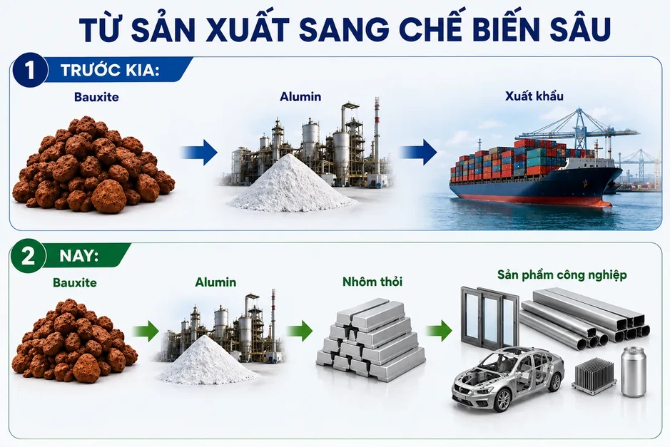 Từ nhôm thỏi "Made in Vietnam" đến khát vọng tự chủ nền kinh tế Từ nhôm thỏi "Made in Vietnam" đến khát vọng tự chủ nền kinh tế