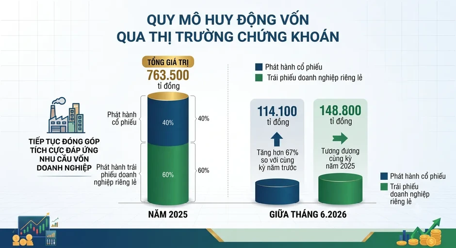 UBCKNN cam cết đồng hành cùng doanh nghiệp mở rộng dòng vốn cho tăng trưởng