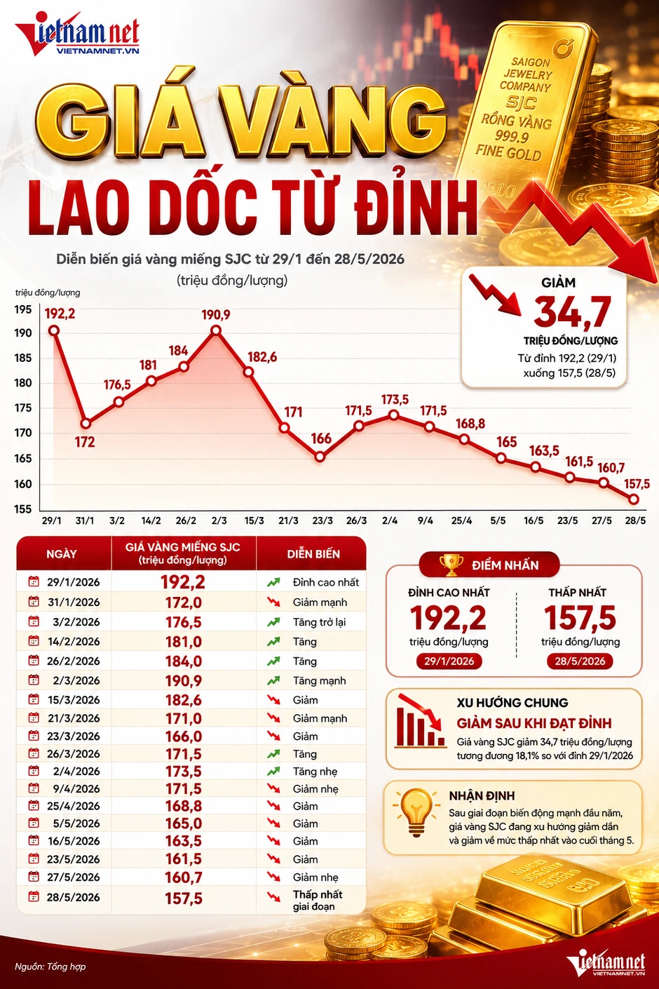Vàng giảm sâu nhất nhiều tháng, liệu đã đến lúc xuống tiền? Vàng giảm sâu nhất nhiều tháng, liệu đã đến lúc xuống tiền?