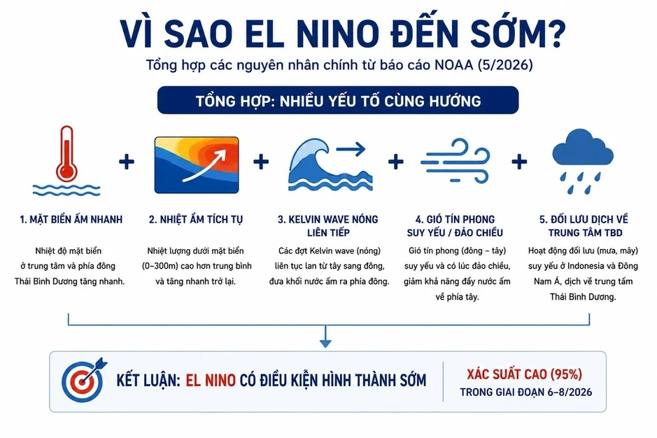 Vì sao El Nino xuất hiện sớm? Vì sao El Nino xuất hiện sớm?