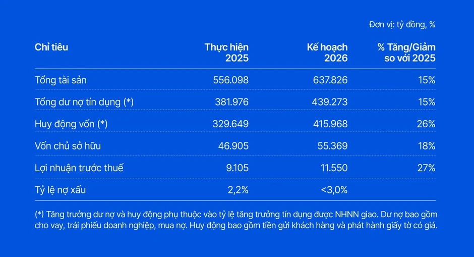 VIB đặt mục tiêu lợi nhuận 11.550 tỷ đồng, chia cổ tức gần 19%, hoàn tất Basel III phương pháp tiêu chuẩn VIB đặt mục tiêu lợi nhuận 11.550 tỷ đồng, chia cổ tức gần 19%, hoàn tất Basel III phương pháp tiêu chuẩn
