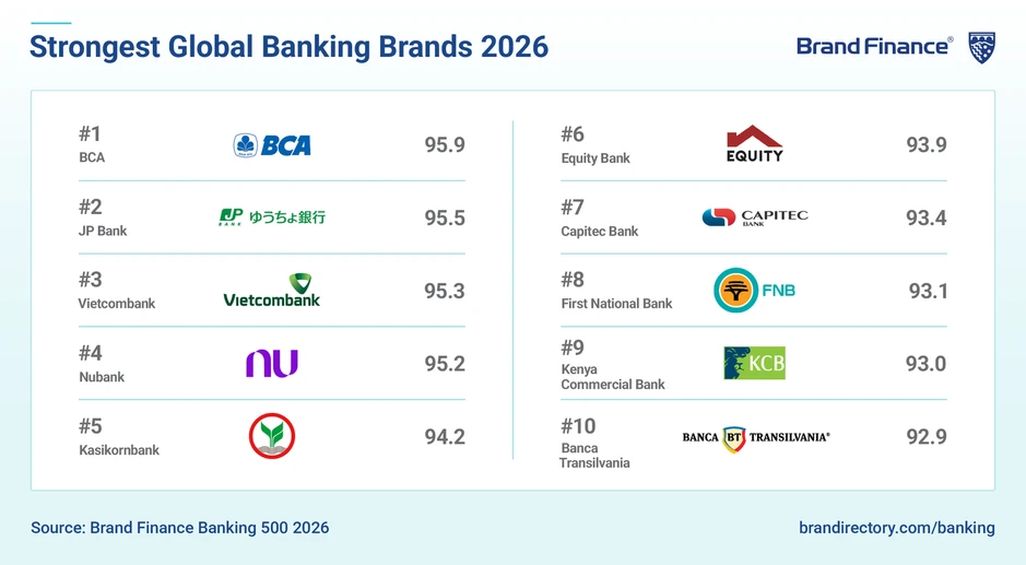 Vietcombank vào Top 3 thương hiệu ngân hàng mạnh nhất thế giới Vietcombank vào Top 3 thương hiệu ngân hàng mạnh nhất thế giới