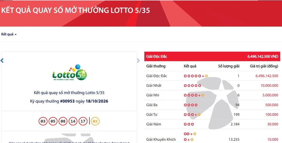 Vietlott lại tìm thấy tấm vé trúng độc đắc gần 6,5 tỷ đồng chiều nay Vietlott lại tìm thấy tấm vé trúng độc đắc gần 6,5 tỷ đồng chiều nay