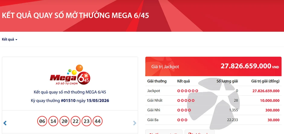 Vietlott tìm thấy 28 vé trúng giải nhất, Jackpot gần 28 tỷ chờ chủ nhân