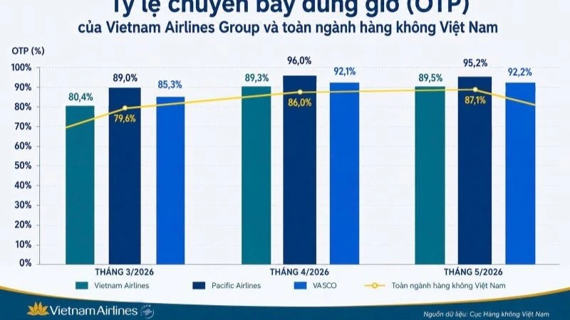 Vietnam Airlines Group tiếp tục duy trì tỷ lệ chuyến bay đúng giờ cao hơn bình quân toàn ngành
