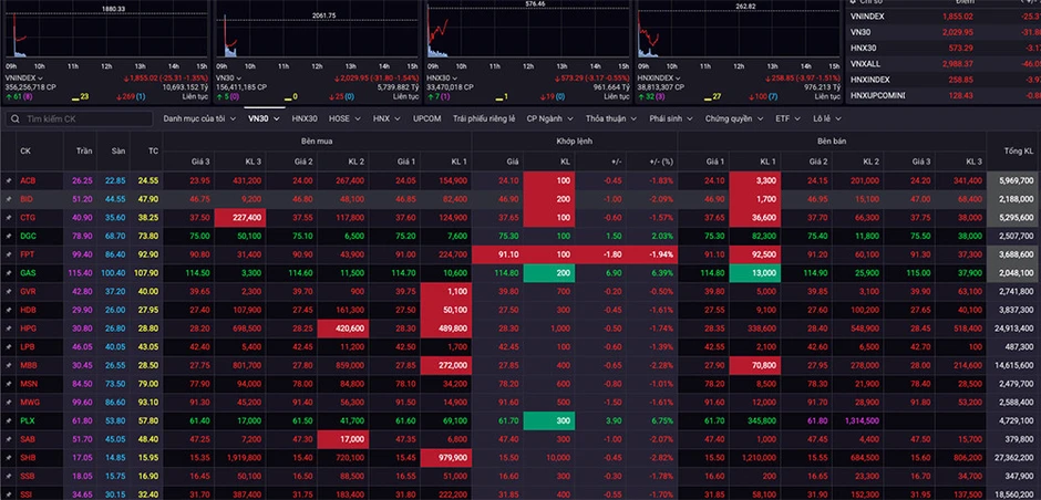 VN-Index giảm mạnh, cổ phiếu dầu khí tăng trần