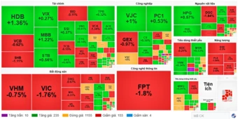 VN-Index quay đầu giảm, mất mốc 1.900 điểm do áp lực bán gia tăng