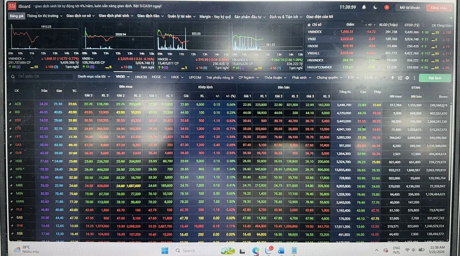 VN-Index quay đầu giảm, mất mốc 1.900 điểm do áp lực bán gia tăng