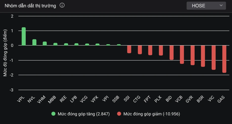 VN-Index rơi khỏi mốc 1.700 điểm VN-Index rơi khỏi mốc 1.700 điểm